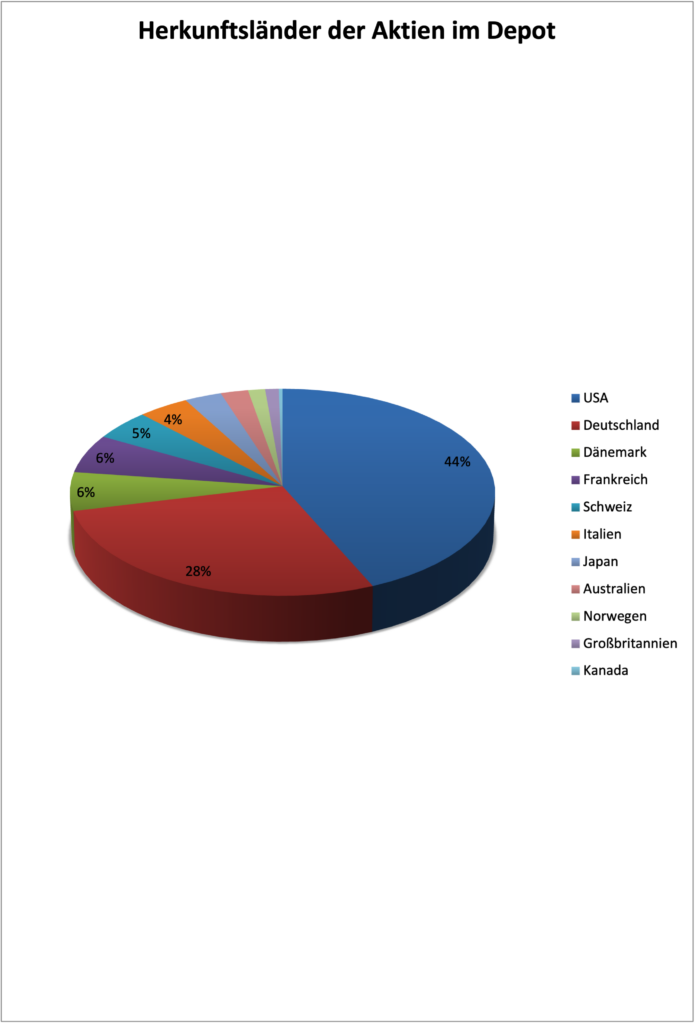 Herkunftsländer im Dividendendepot