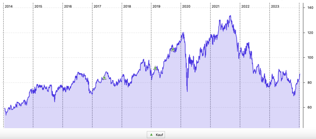 Medtronic 10-Jahres-Chart (in US-Dollar)