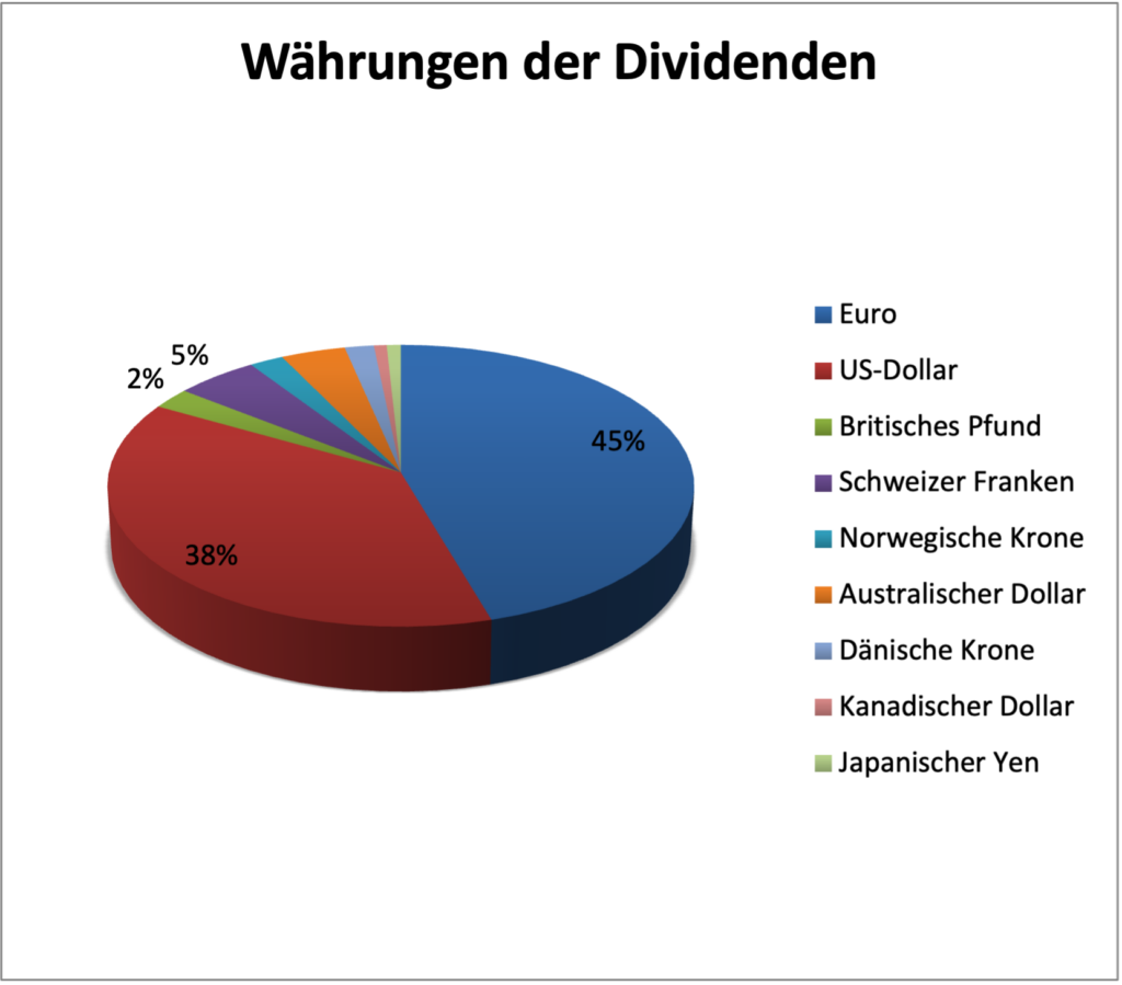 Währungen der Dividenden