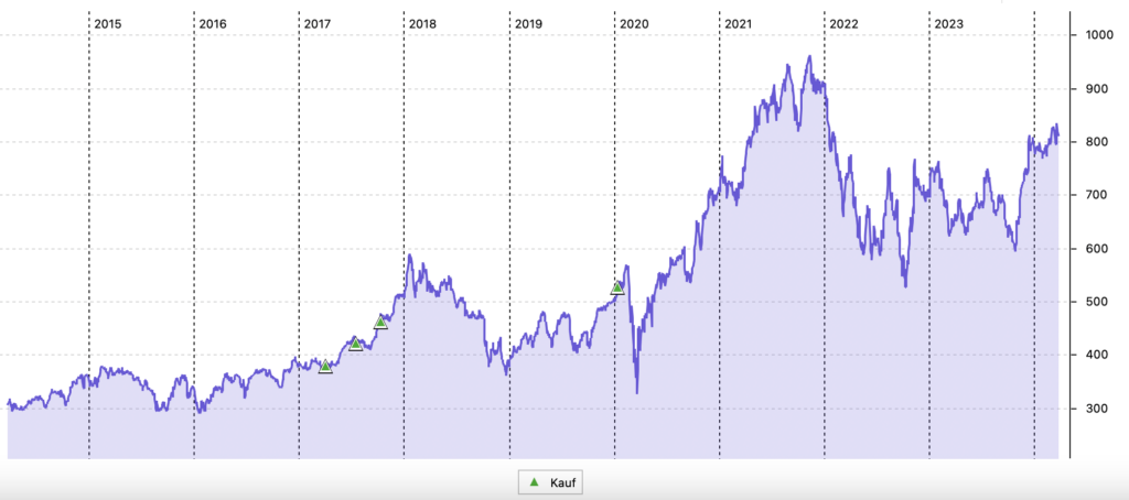 BlackRock 10-Jahres-Chart in USD