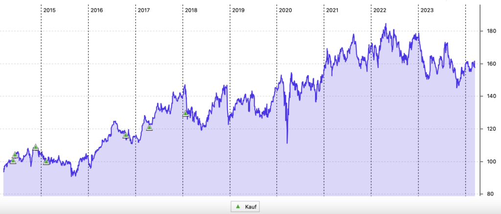 10-Jahres-Chart Johnson & Johnson in US-Dollar