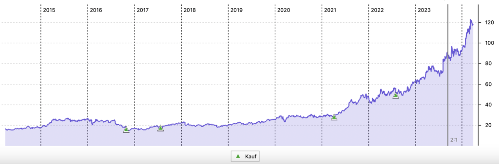 10-Jahres-Chart von Novo-Nordisk in Euro