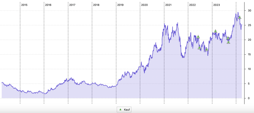 10-Jahres-Chart der Fortescue Metals Group in AUD