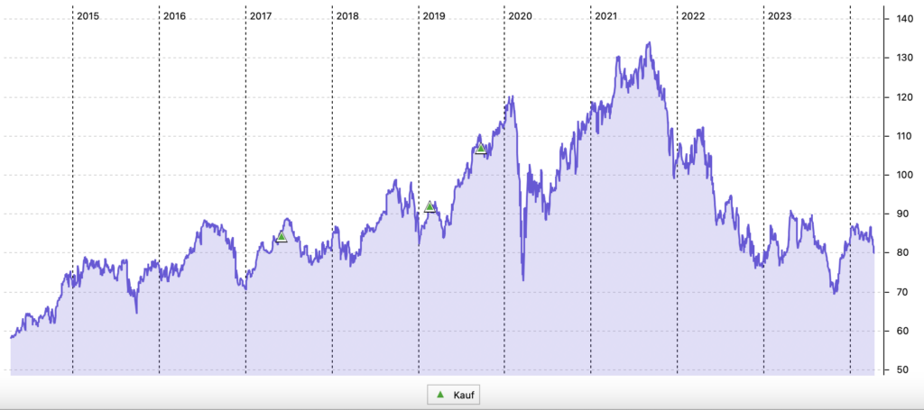 Medtronic 10-Jahres-Chart (in US-Dollar)