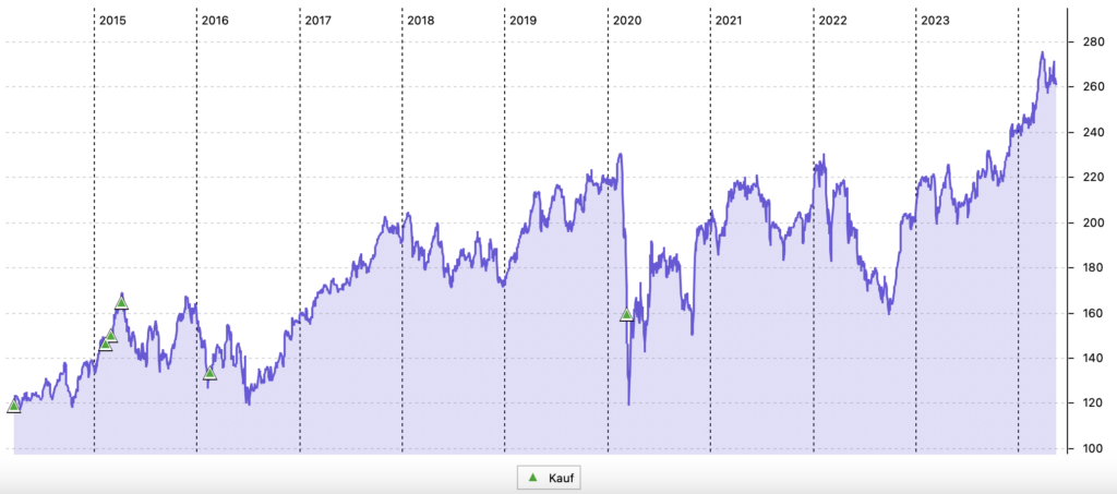 Allianz-Aktie im 10+-Jahres-Chart