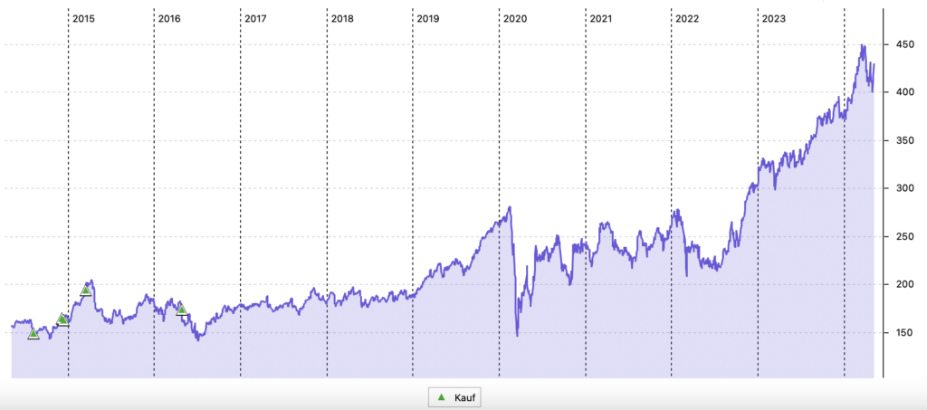10-Jahres-Chart der Munich Re