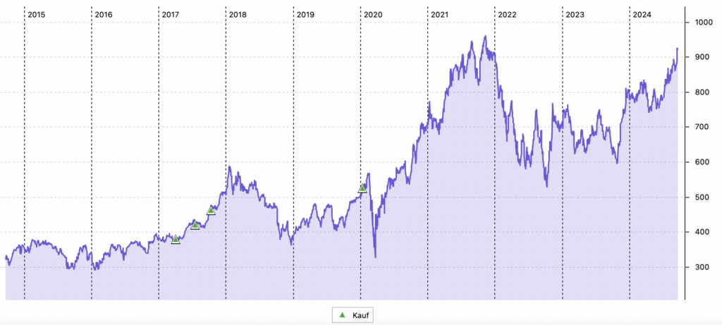 BlackRock 10-Jahres-Chart in USD