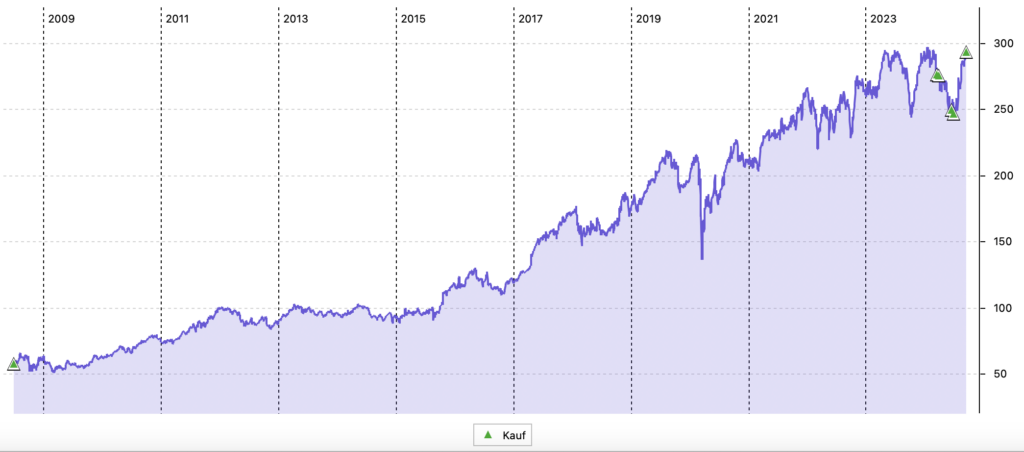 McDonald's Chart in USD seit Juli 2008