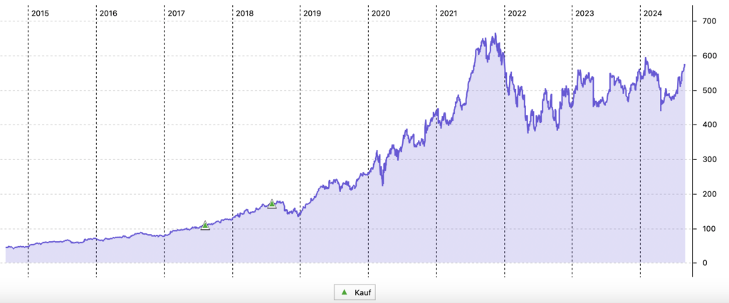 MSCI Inc. 10-Jahres-Chart in US$