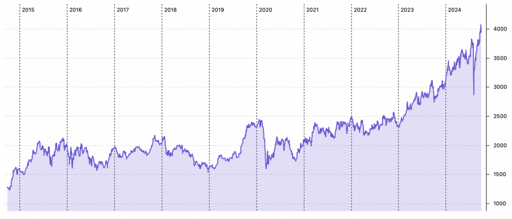 Sekisui House 10-Jahres-Chart in Yen