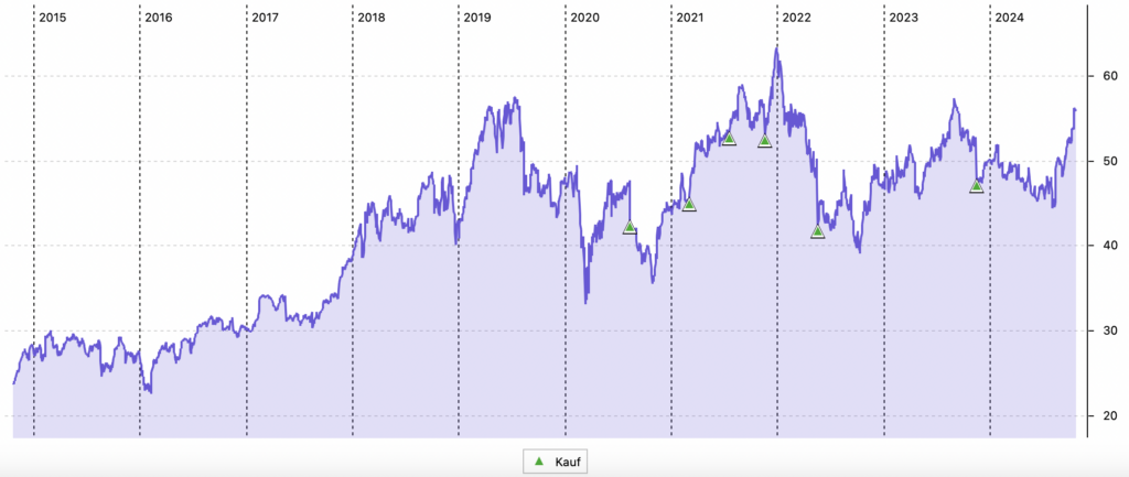 10-Jahres-Chart Cisco Systems in US-Dollar