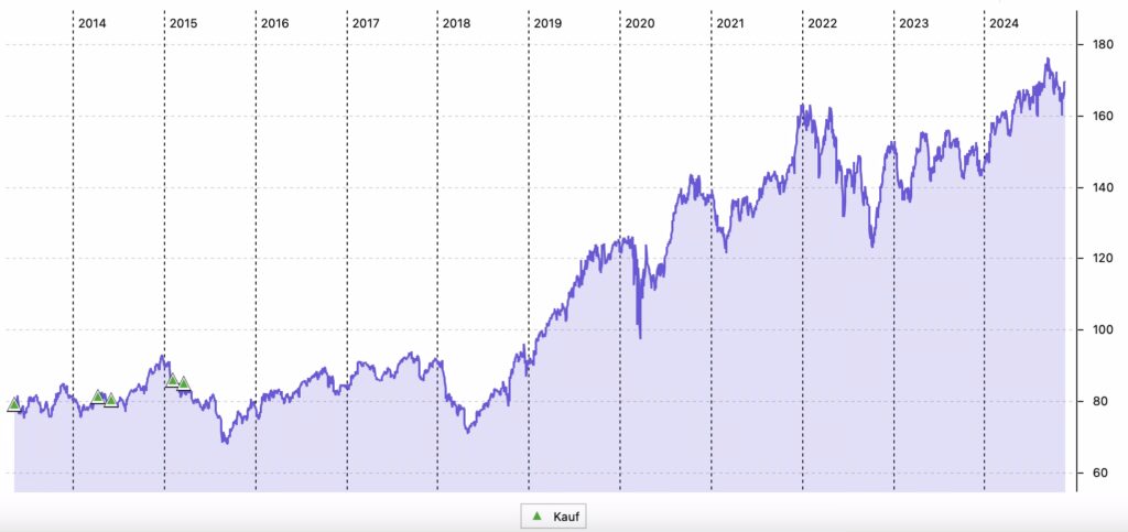 11-Jahres-Chart der PG-Aktie in USD