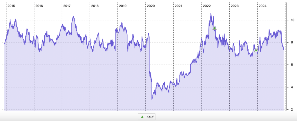 10-Jahres-Chart von GrainCorp in AUD