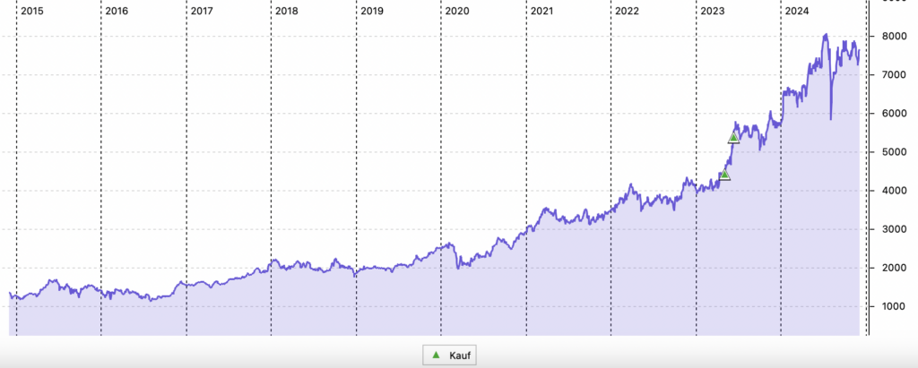 Itochu 10-Jahres-Chart in Yen