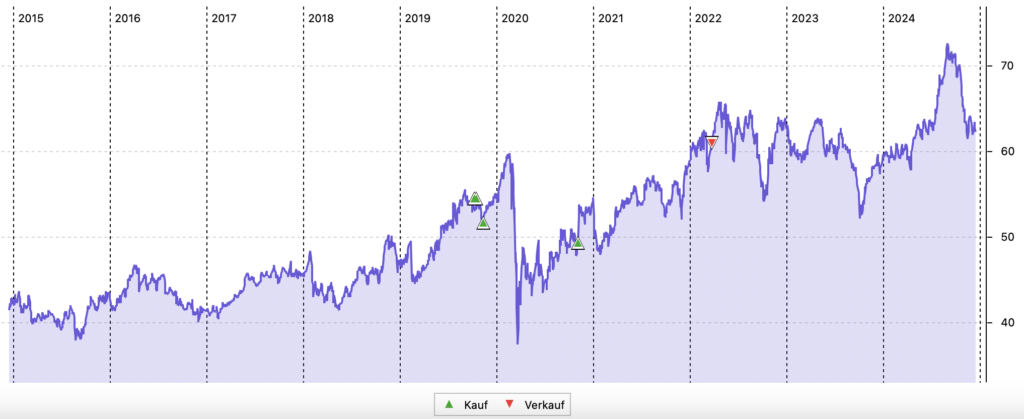 10-Jahres-Chart der Coca-Cola-Aktie in US-Dollar