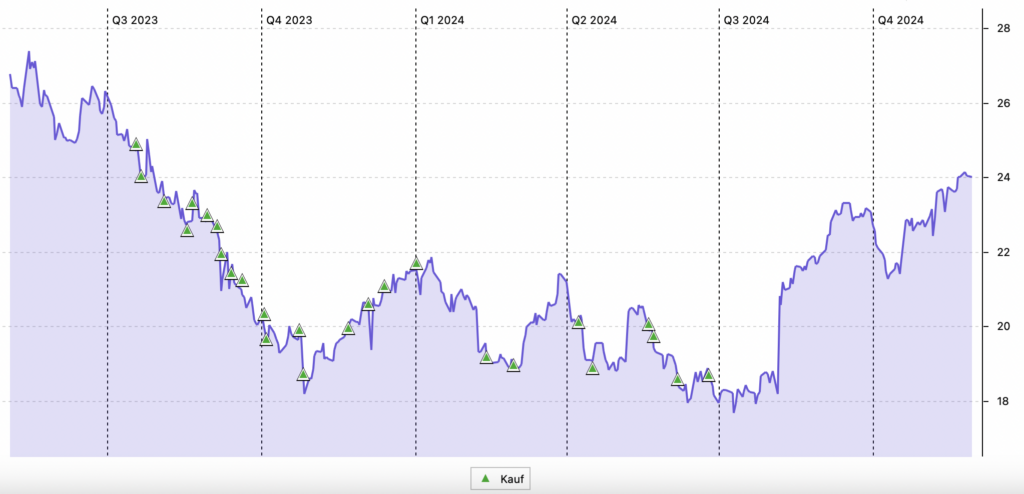 Kenvue Chart seit Börseneinführung in US-Dollar