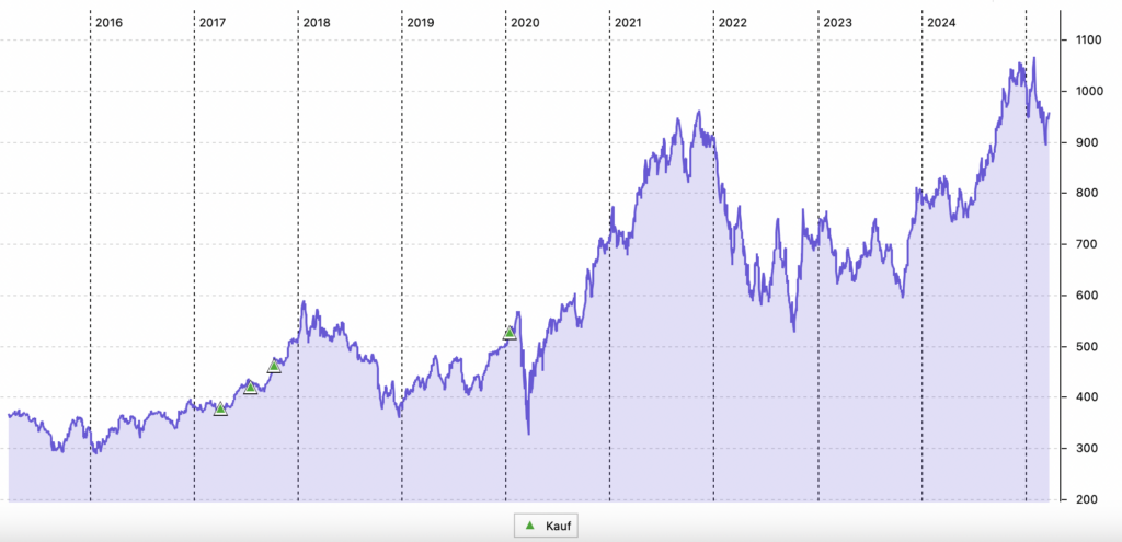 BlackRock 10-Jahres-Chart in USD