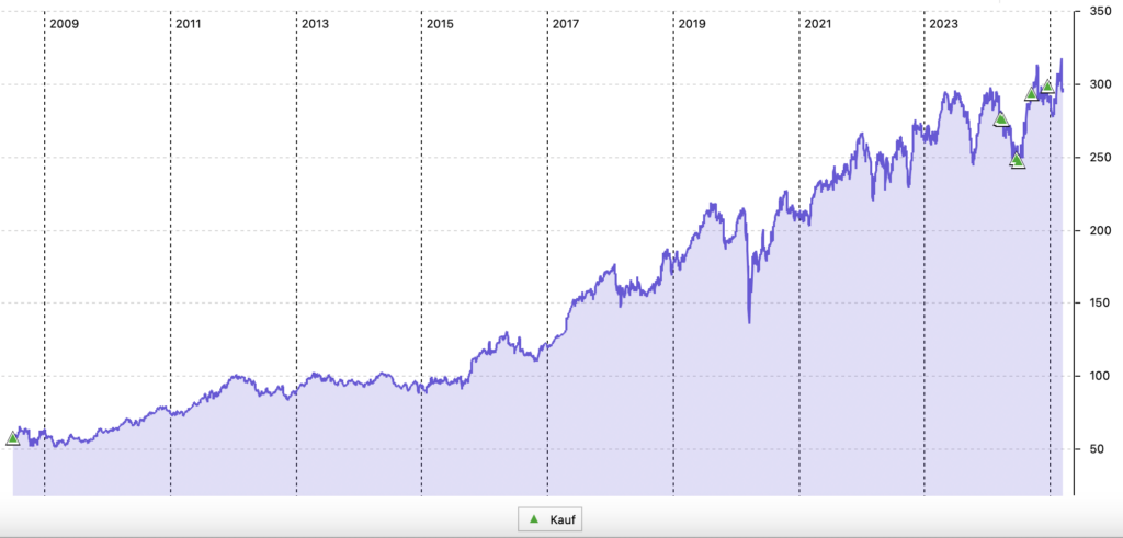 McDonald's Chart in USD seit Juli 2008